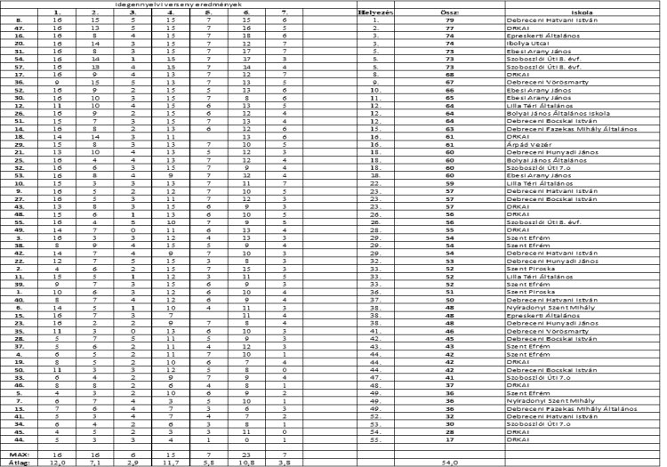 Idegennyelvi verseny eredmények